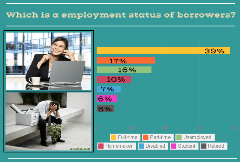 employment status of payday loan borrowers in Alaska USA