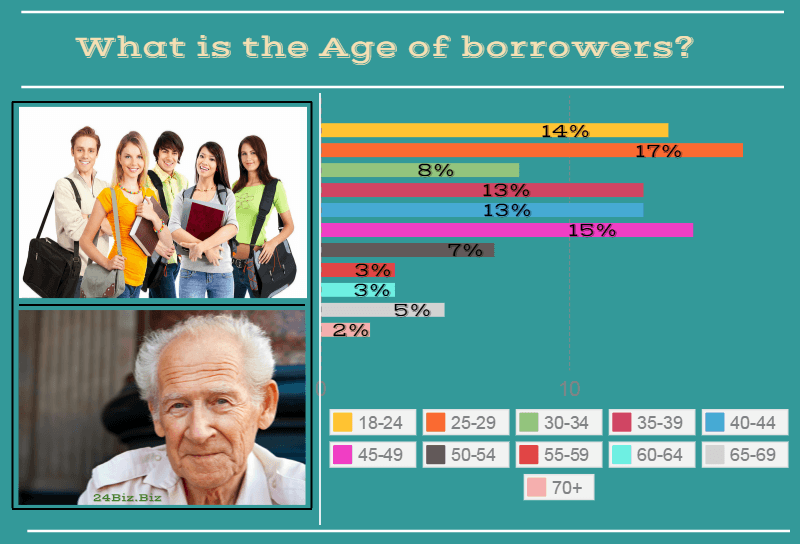 payday loan borrower's age in Florida USA