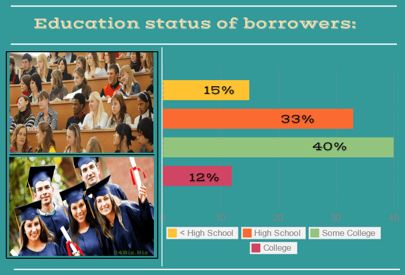 education status of payday loan borrowers in Florida USA