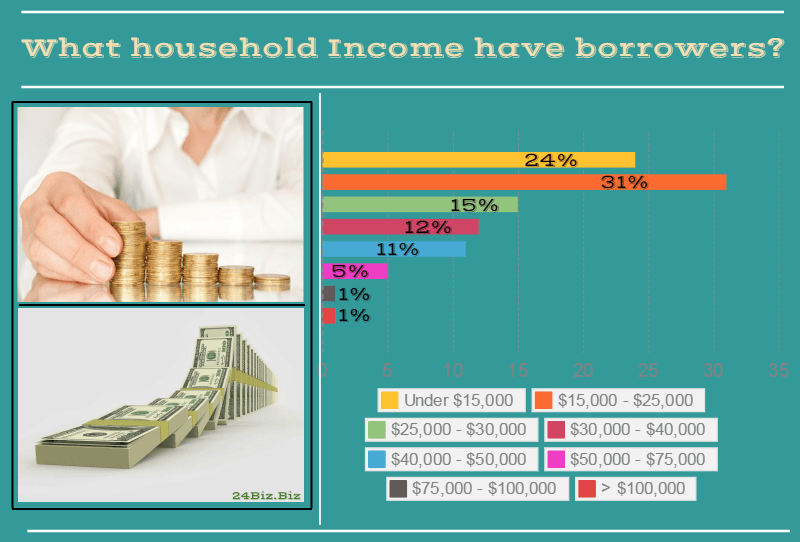 payday loan borrower's household income in Montana USA