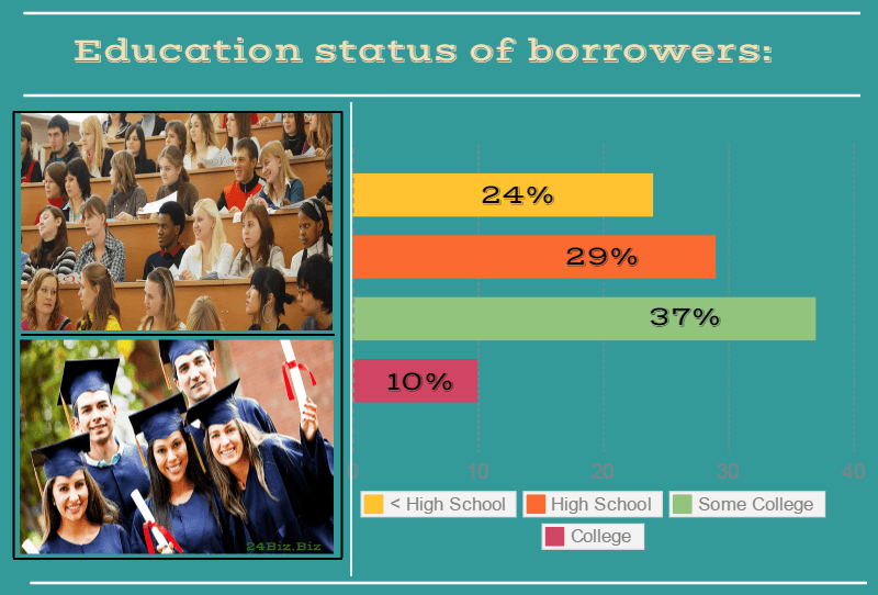 education status of payday loan borrowers in Nebraska USA