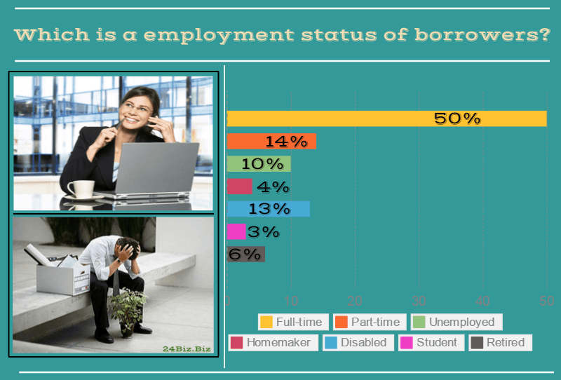 employment status of payday loan borrowers in Nebraska USA
