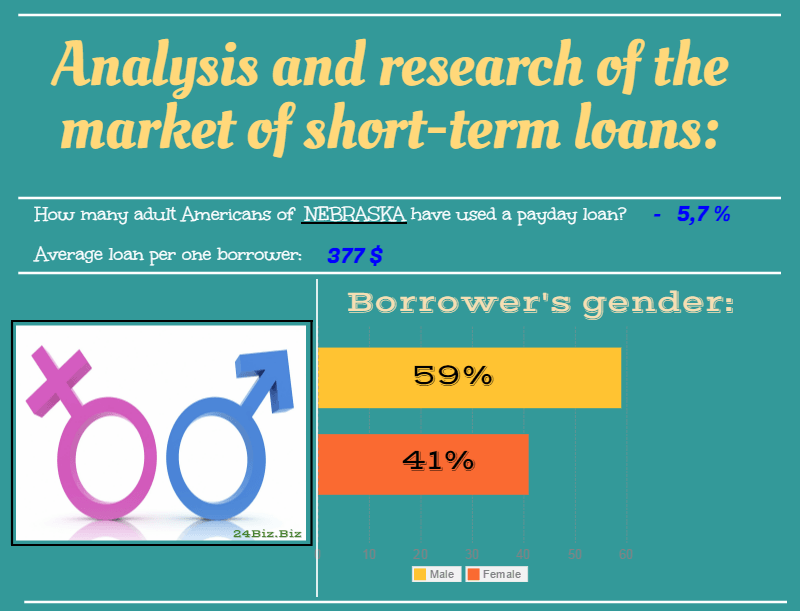 payday loan borrower's gender in Nebraska USA