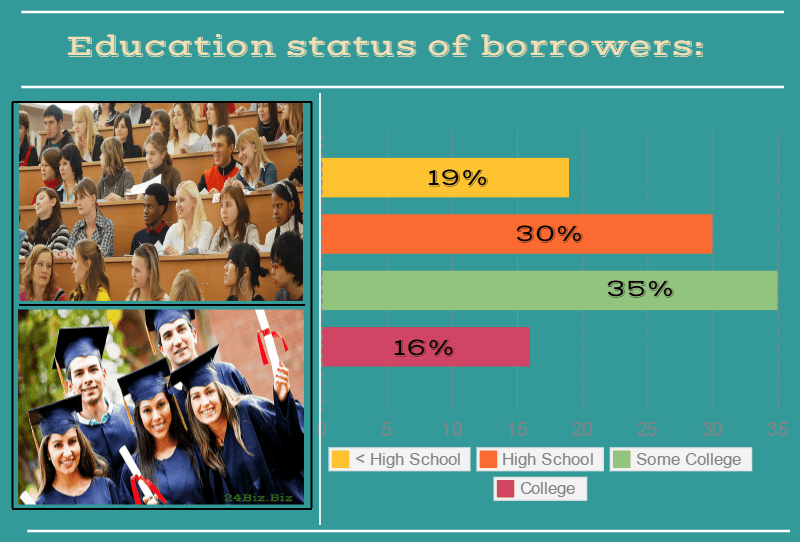 education status of payday loan borrowers in Nevada USA