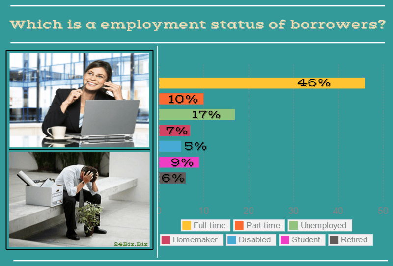 employment status of payday loan borrowers in Nevada USA