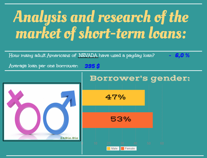 payday loan borrower's gender in Nevada USA