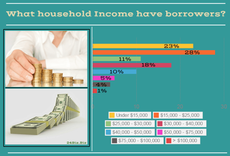payday loan borrower's household income in Nevada USA