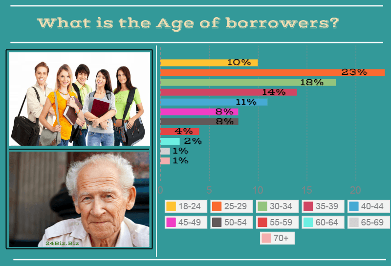 payday loan borrower's age in Oregon USA