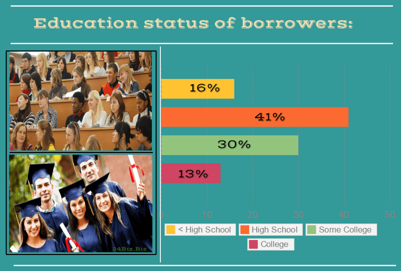 education status of payday loan borrowers in Oregon USA