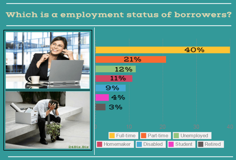 employment status of payday loan borrowers in South Dakota USA