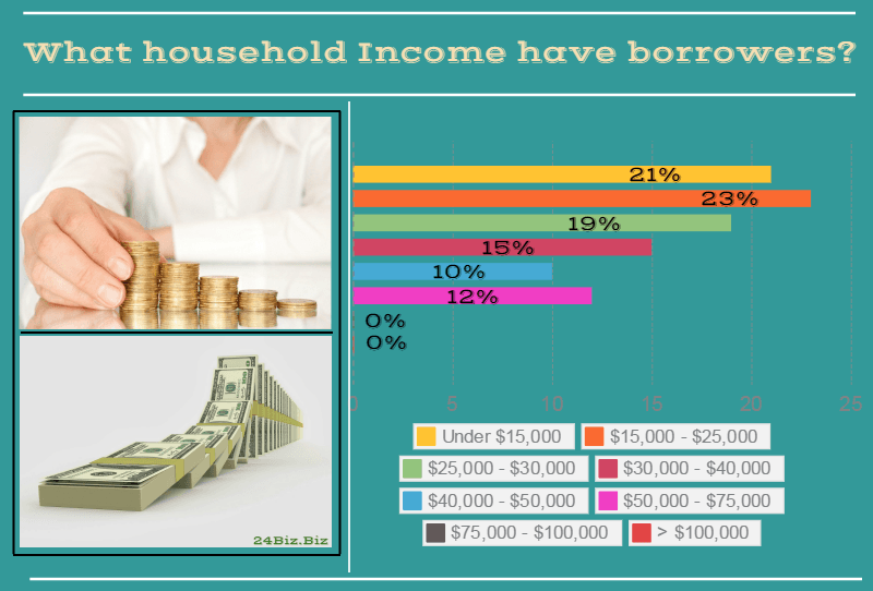 payday loan borrower's household income in South Dakota USA