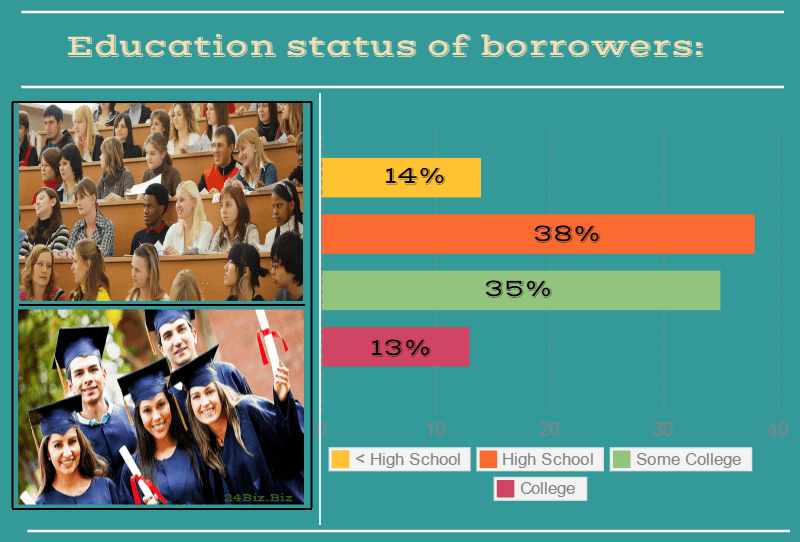 education status of payday loan borrowers in Texas USA
