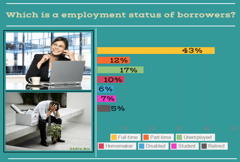employment status of payday loan borrowers in Texas USA