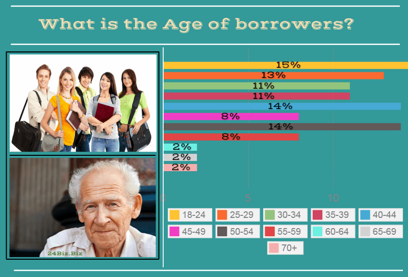 payday loan borrower's age in Virginia USA