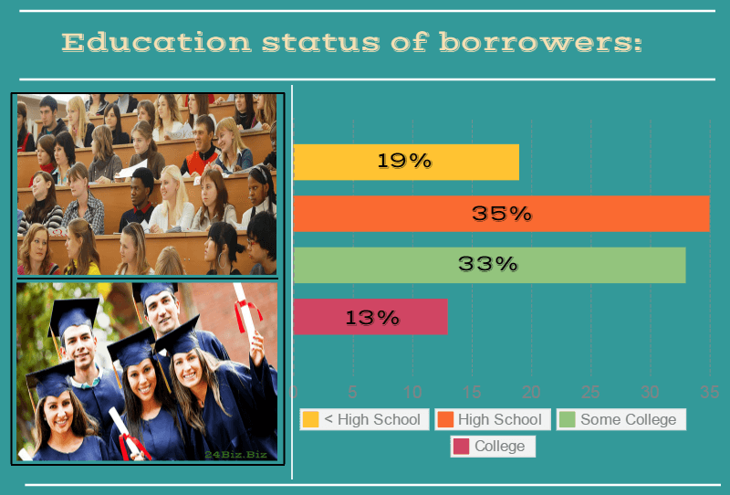 education status of payday loan borrowers in Virginia USA