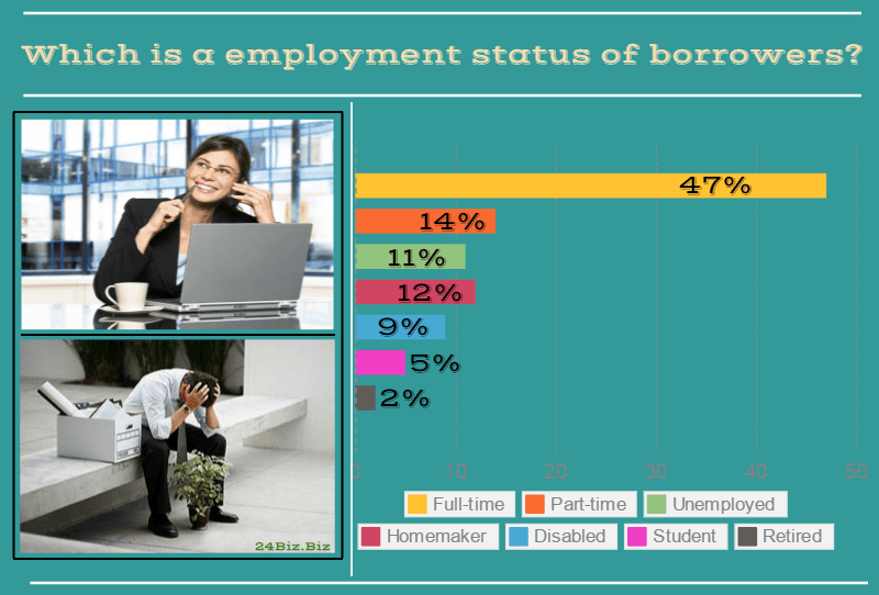 employment status of payday loan borrowers in Washington USA